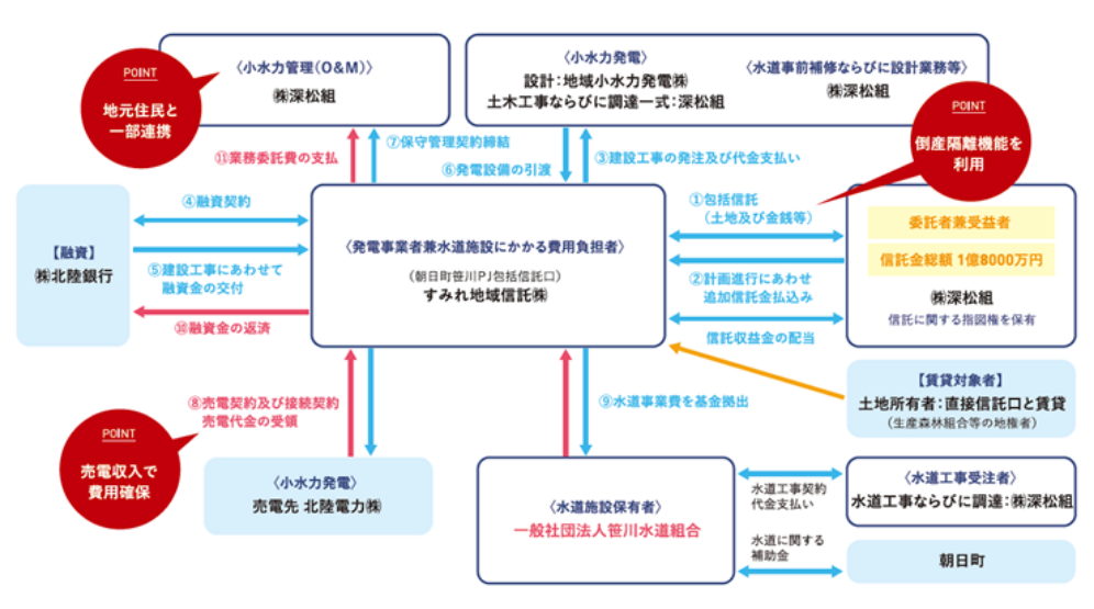 プロジェクト詳細