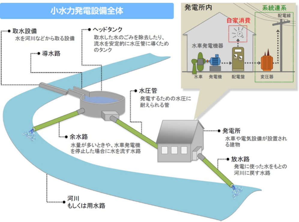 小水力発電設備全体